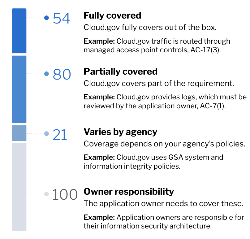 Graphic showing the breakdown of how many controls are fully covered by cloud.gov.